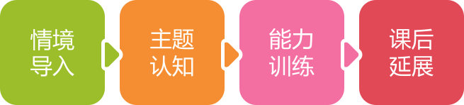 情景导入、主题认知、能力训练、课后延展